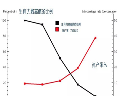 代孕套餐介绍：第三代试管婴儿成功率试管婴儿三代成功几率有多大